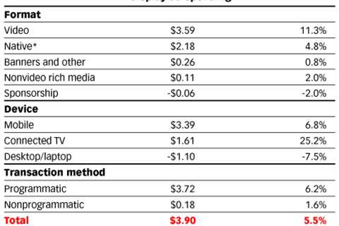 Display Advertising Stats and Trends