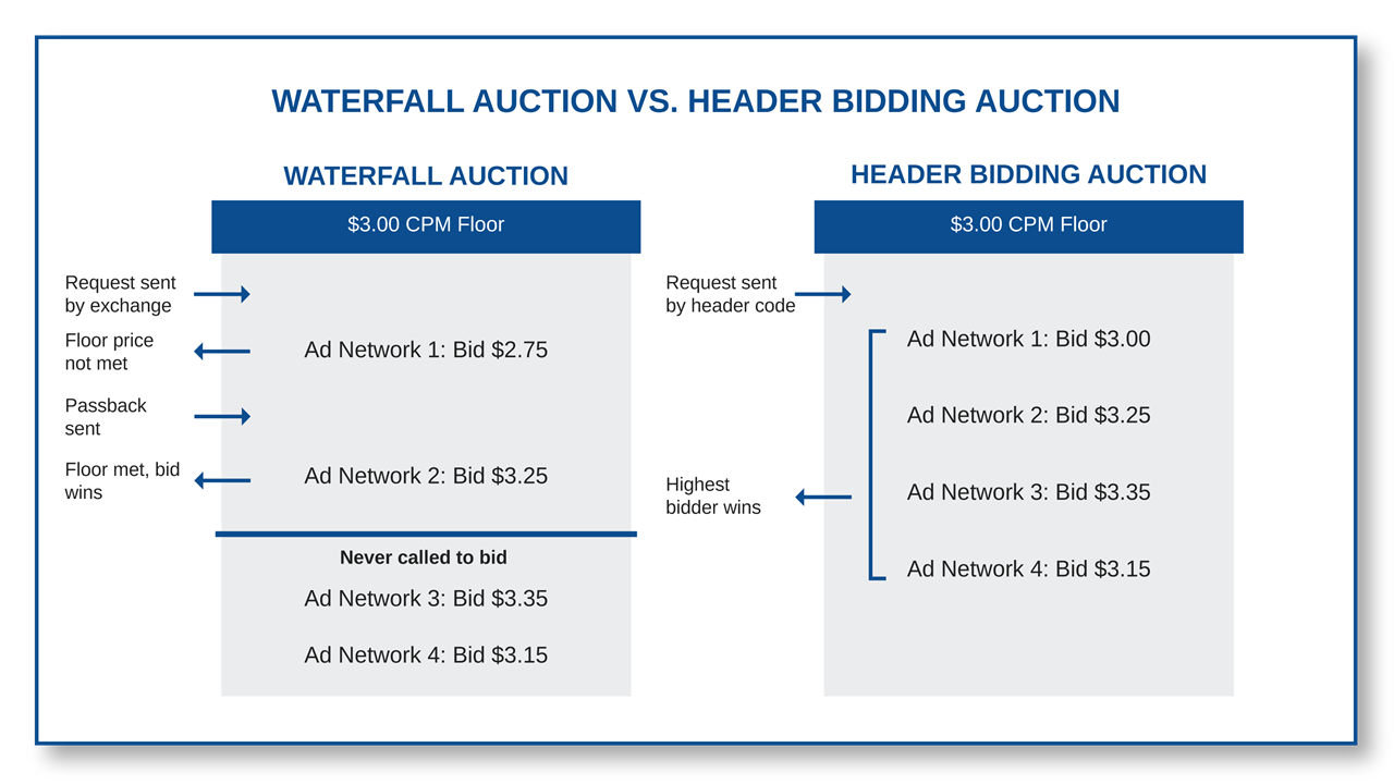 Header Bidding and the Waterfall Effect