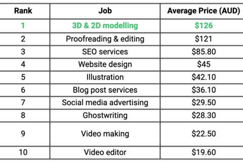 The Best Side Hustles to Make Money With